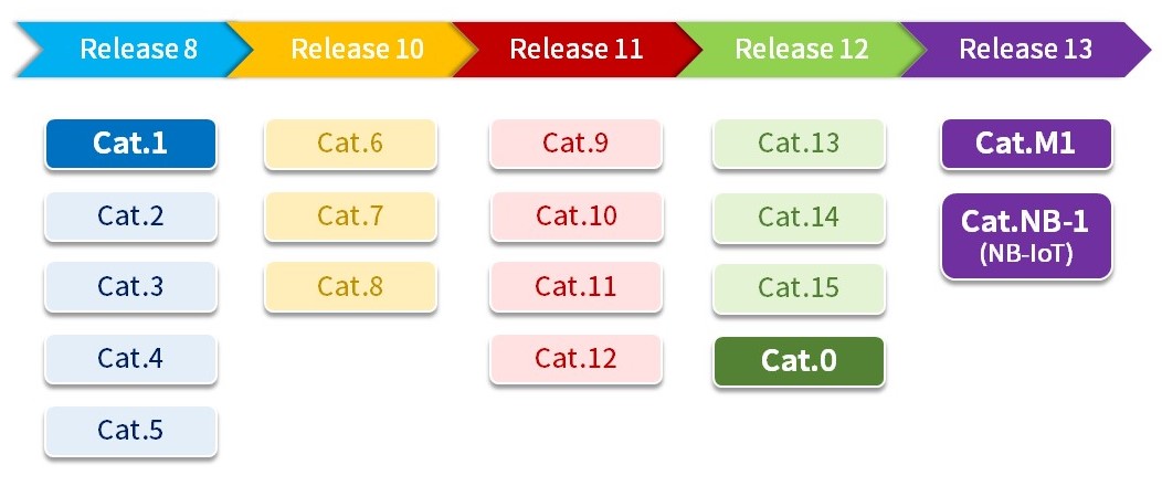 PG INT-Timelines of Introduction from LTE Cat.1 to NB-IoT