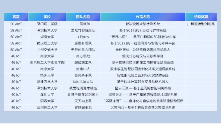 获得第十一届全国大学生物联网设计竞赛全国总决赛一等奖名单